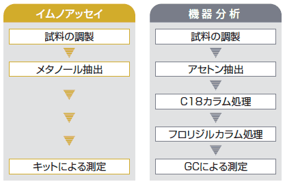 機器分析との比較
