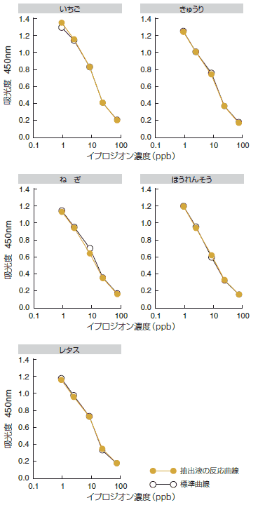 農産物抽出液の標準曲線に与える影響