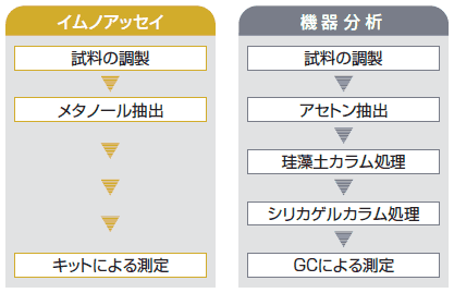 機器分析との比較