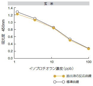 農産物抽出液の標準曲線に与える影響