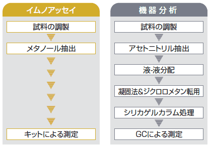 機器分析との比較
