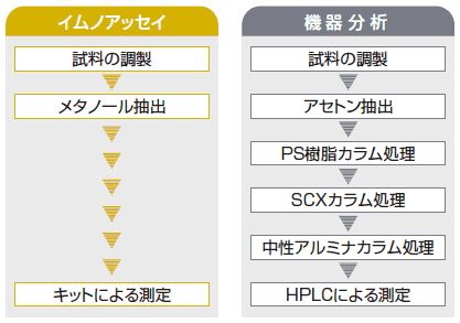 機器分析との比較
