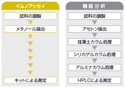 機器分析との比較