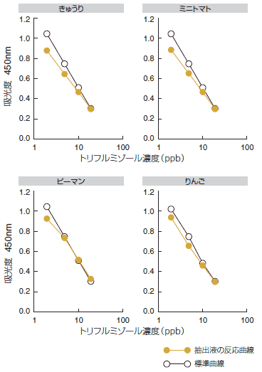 農産物抽出液の標準曲線に与える影響