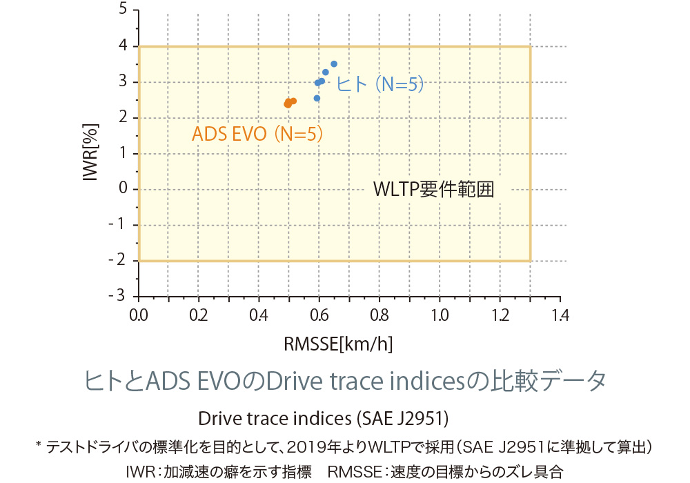 人とADS EVOのDrive trace indicesの比較データ