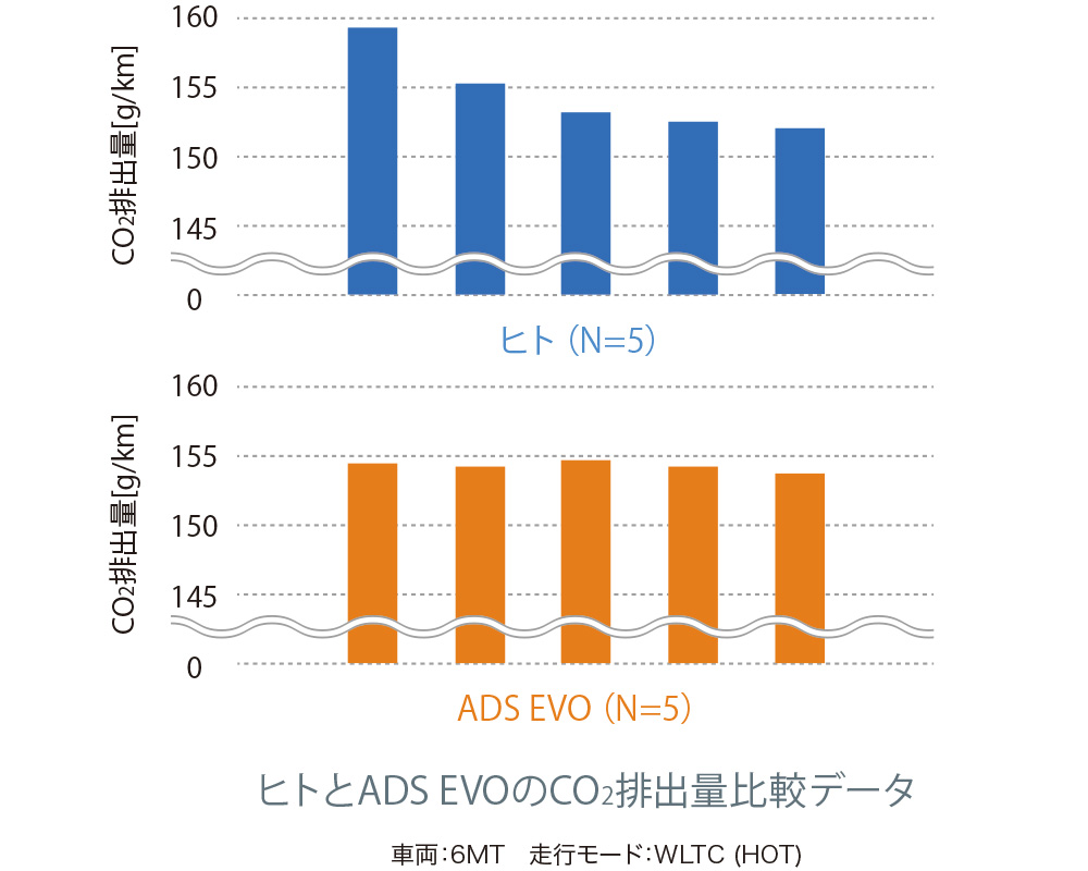 人とADS EVOのCO2排出量比較データ
