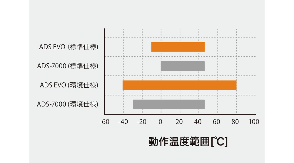動作温度範囲[℃]