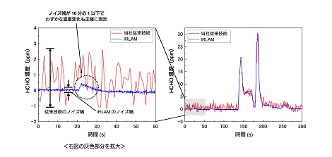 IRLAM技術でのHCHO測定グラフ