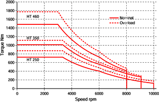 Torque Diagram DYNAS3 HT (absorbing)