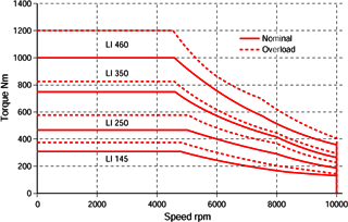 Torque Diagram DYNAS3 LI (absorbing)