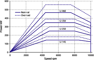 Power Diagram DYNAS3 LI (absorbing)