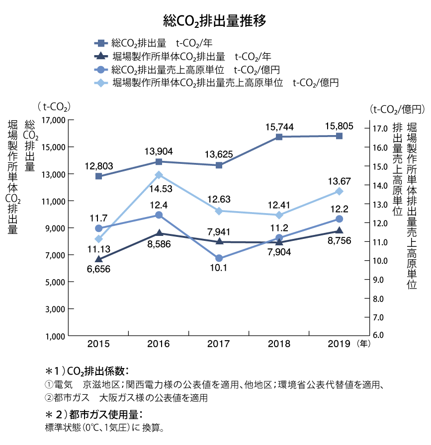 総CO2排出量推移