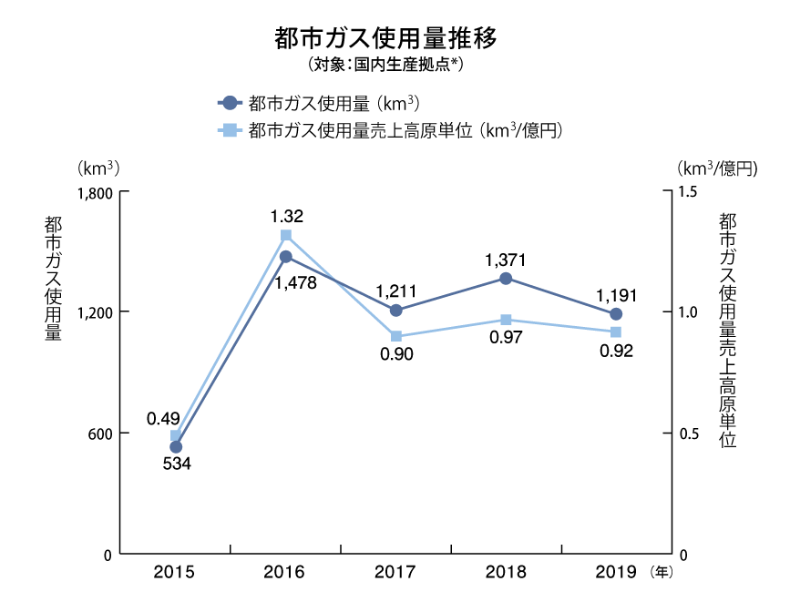都市ガス使用量推移