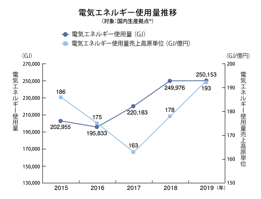 電気エネルギー使用量推移