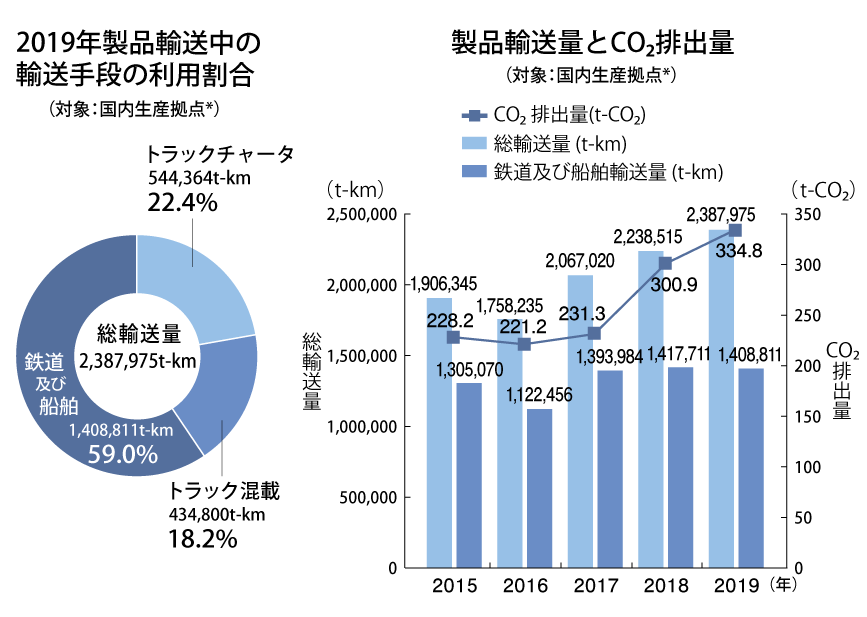2019年製品輸送中の輸送手段の利用割合 製品輸送量とCO2排出量