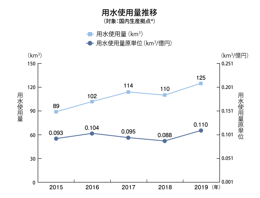用水使用量推移