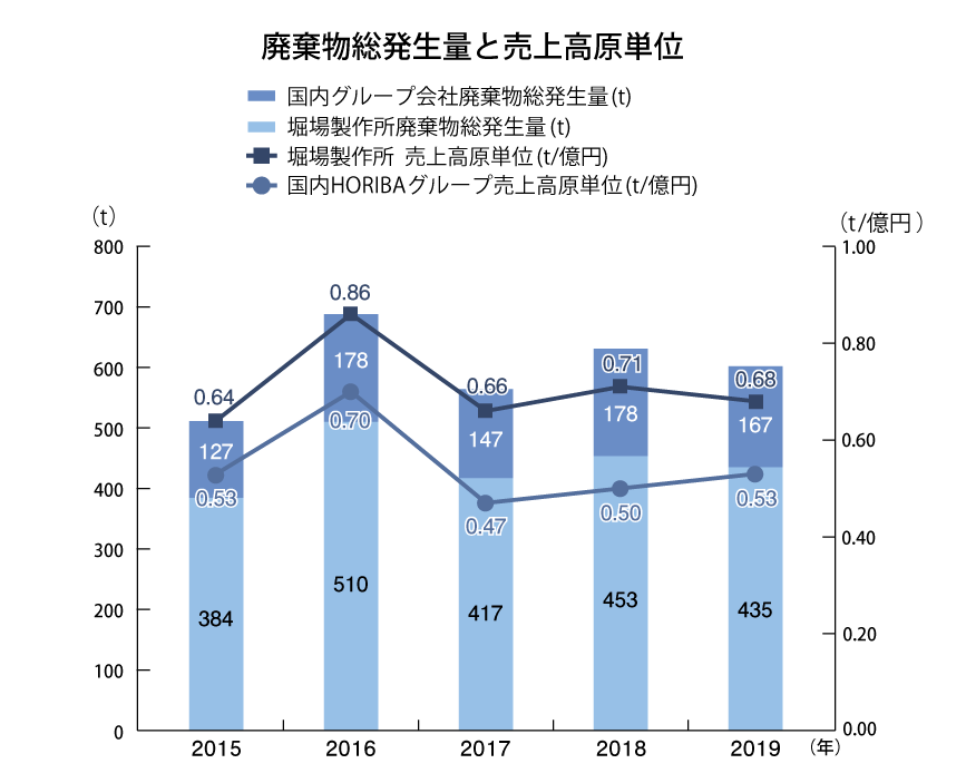 廃棄物総発生量と売上高原単位