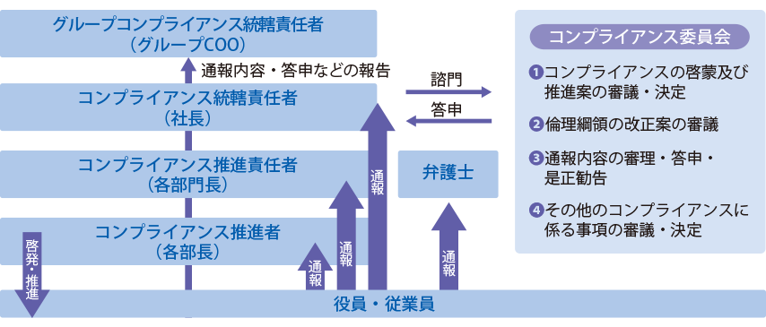 グループコンプライアンス推進体制図