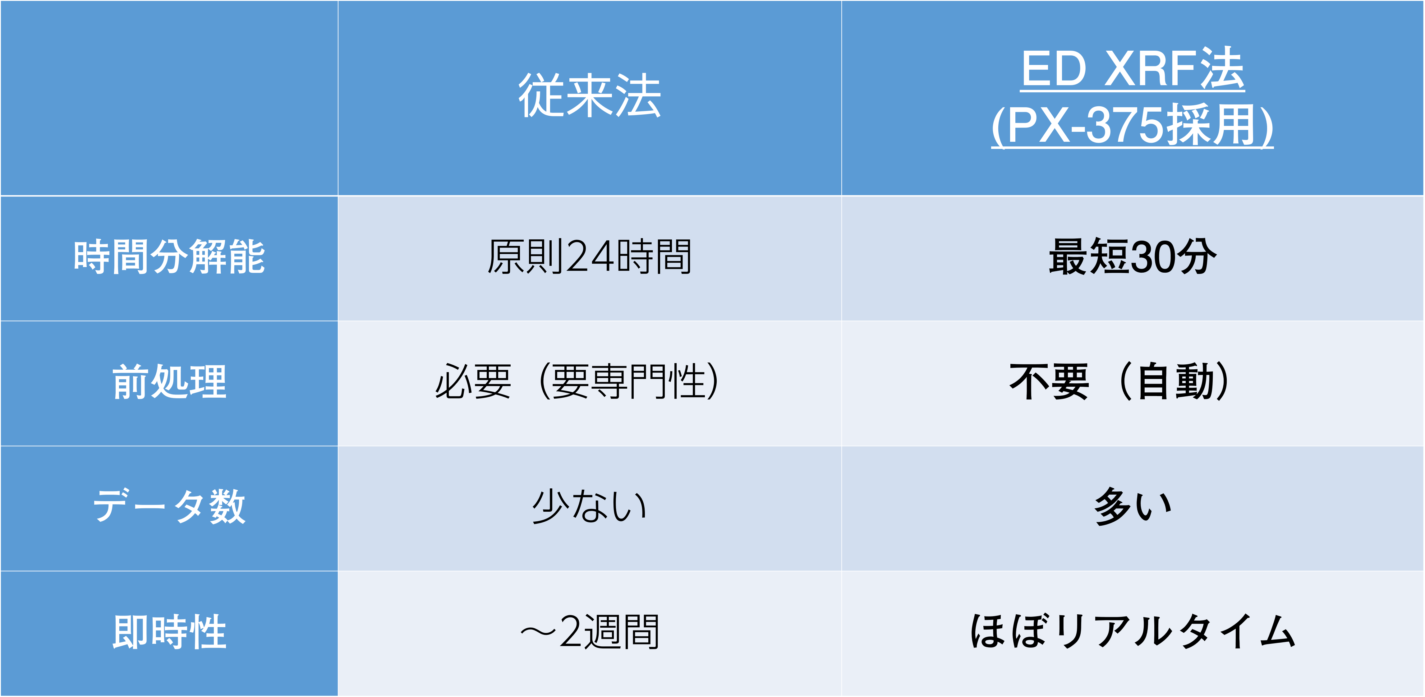 大気中粒子物質中の無機元素の蛍光X線による測定のメリット