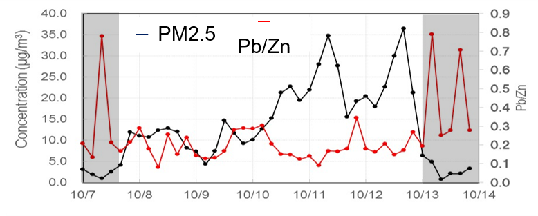 粒子元素組成観測によるPM2.5高濃度イベントの解析