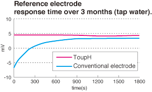 Reference electrode response time over 3 months (tap water).