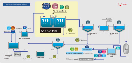 Wastewater treatment process