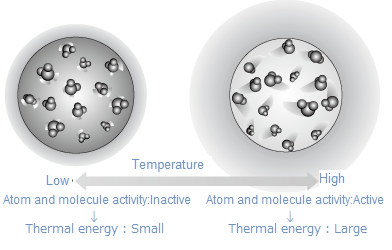 Thermal energy