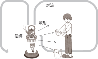 熱の伝わり方
