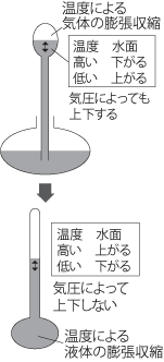 温度による 気体と液体の膨張収縮
