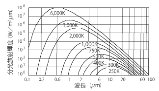図1　物体の温度と放射エネルギーの関係
