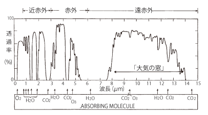 図2　大気における赤外線透過率