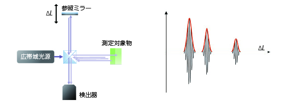Fourier-domain OCT原理図
