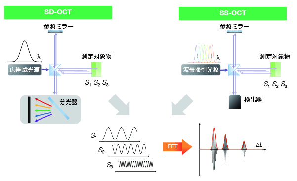 SD-OCT分光器とSS-OCT分光器の原理図