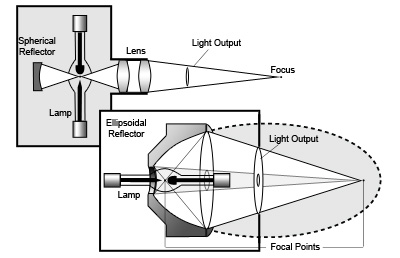 Arc Lamp Housing Lamp Orientation