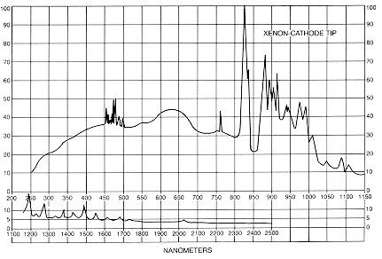 Xenon Arc Lamp Spectrum