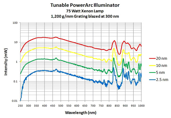 Output curve with 300 nm blazed grating