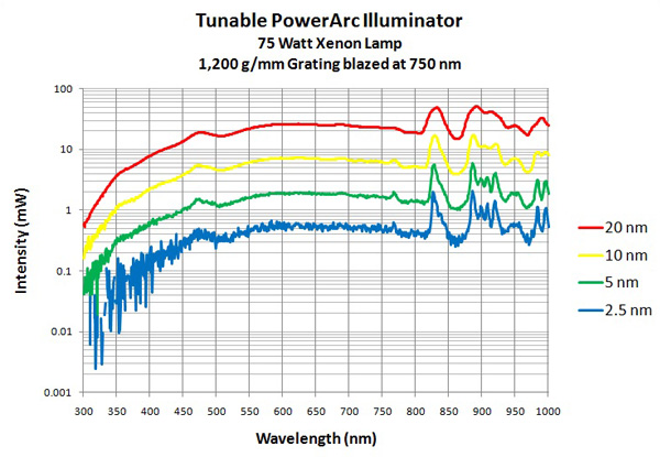 Output curve with 750 nm blazed grating