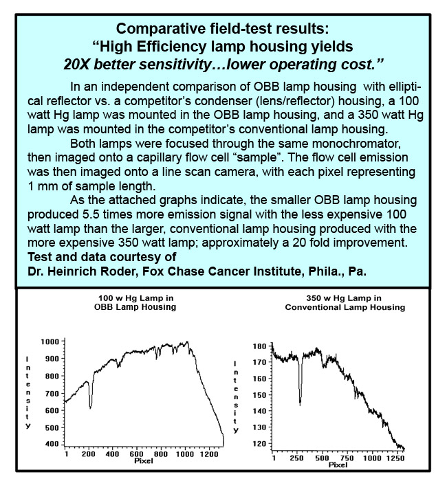 Dr. Roder Arc Lamp Housing Comparision