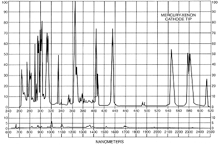 mercury Xenon arc lamp spectrum