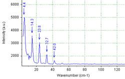 Spectrum of a proprietary SiGe material 