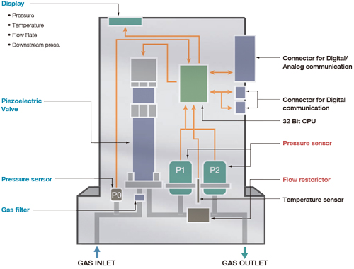 Pressure Insensitive Mass Flow Module CRITERION D500