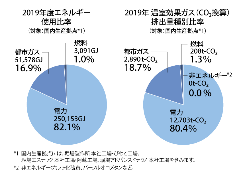 2019年度エネルギー使用比率 2019年 温室効果ガス排出量種別比率 2019年度エネルギー使用比率 2019年 温室効果ガス排出量種別比率