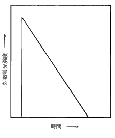 図1 蛍光減衰曲線の時間変化(単一指数関数の場合) 図1 蛍光減衰曲線の時間変化(単一指数関数の場合)