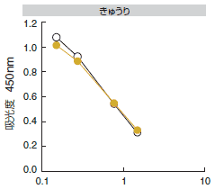 農産物抽出液の標準曲線に与える影響 農産物抽出液の標準曲線に与える影響