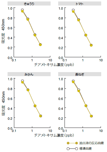 農産物抽出液の標準曲線に与える影響 農産物抽出液の標準曲線に与える影響