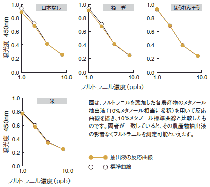 農産物抽出液の標準曲線に与える影響 農産物抽出液の標準曲線に与える影響