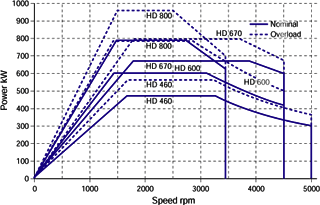 Power Diagram DYNAS3 HD (absorbing) Power Diagram DYNAS3 HD (absorbing)