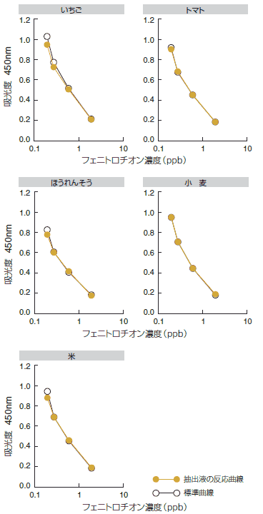 農産物抽出液の標準曲線に与える影響 農産物抽出液の標準曲線に与える影響