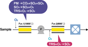 TS(Total sulfur)測定モード図 TS(Total sulfur)測定モード図