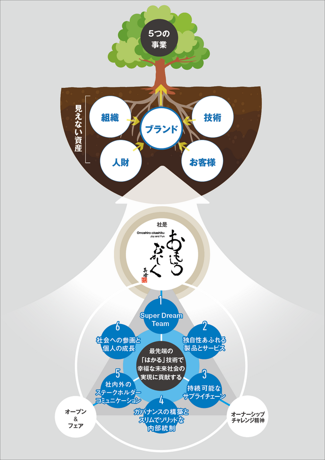 見えない資産とCSRフレームワークの関係図 見えない資産とCSRフレームワークの関係図